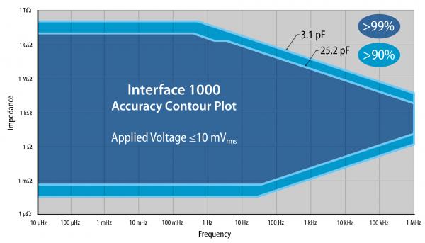Interface 1000 Accuracy Contour Plot