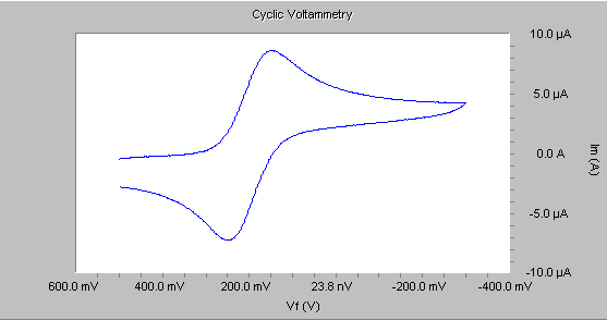 Cyclic Voltametery