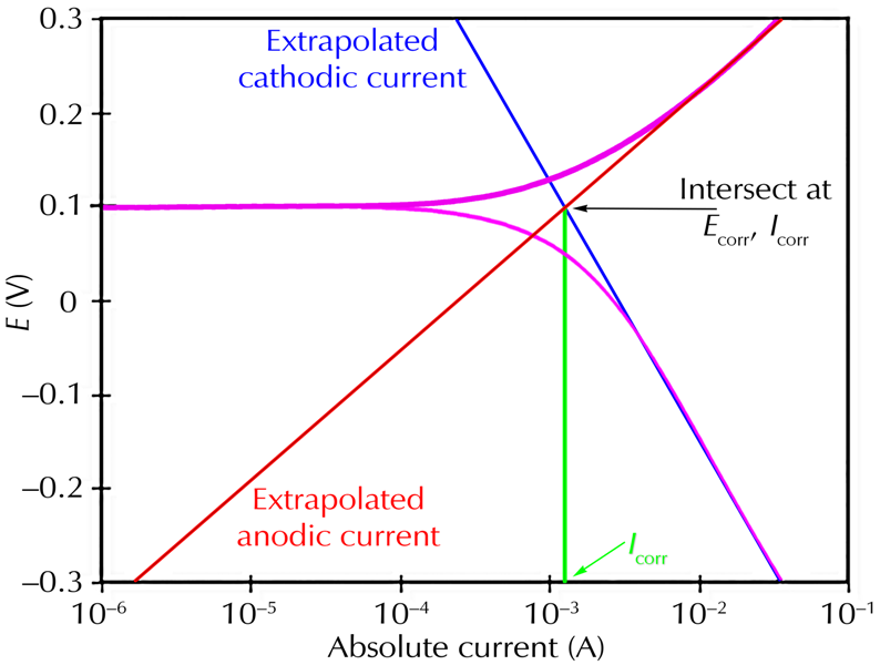 Electrode Kinetics and the Tafel Equation 