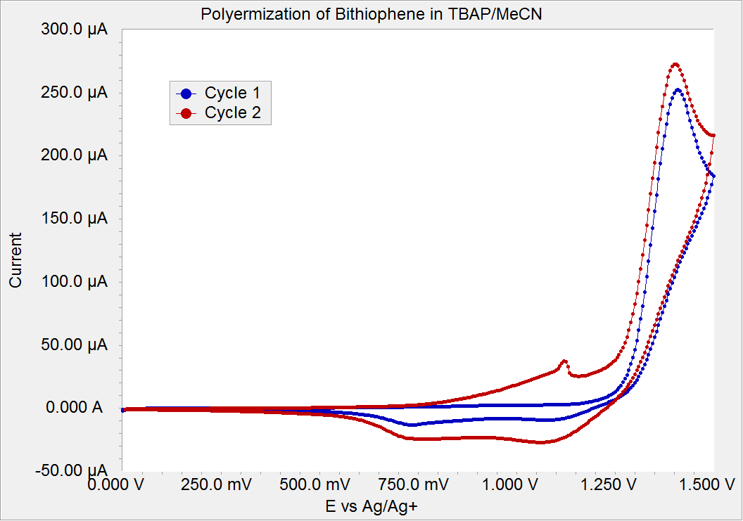 Electropolymerization of 1 mM bithiophene in 0.1 M TBAP/MeCN. Scan rate was 50 mV/s