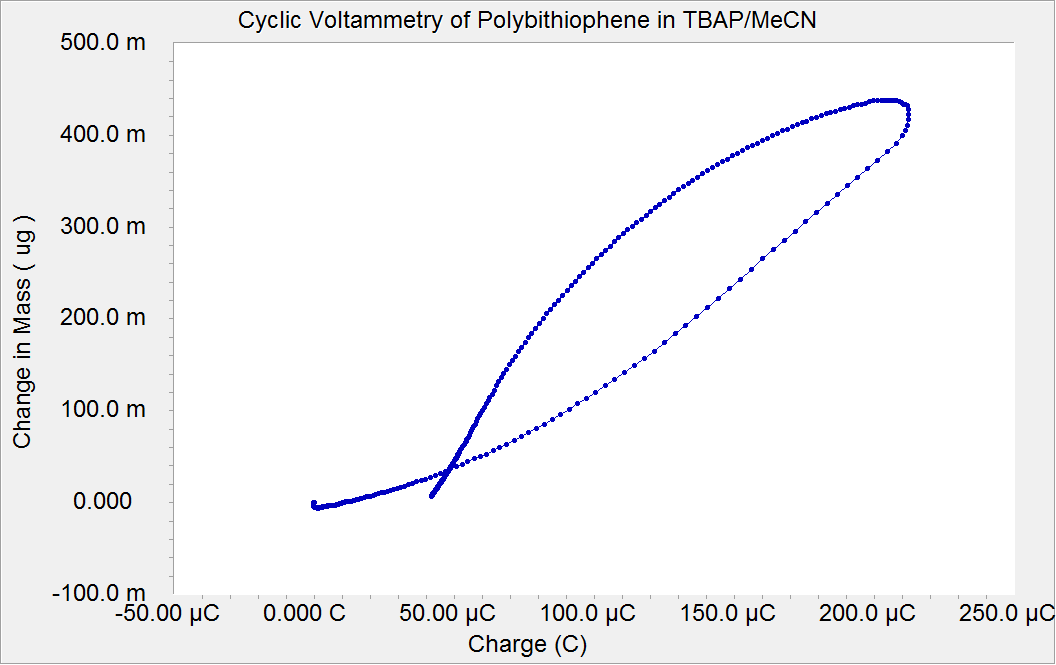 Change in mass versus Charge for one redox cycle of polybithiophene in 0.1 M TBAP/MeCN. Scan rate was 100 mV/s