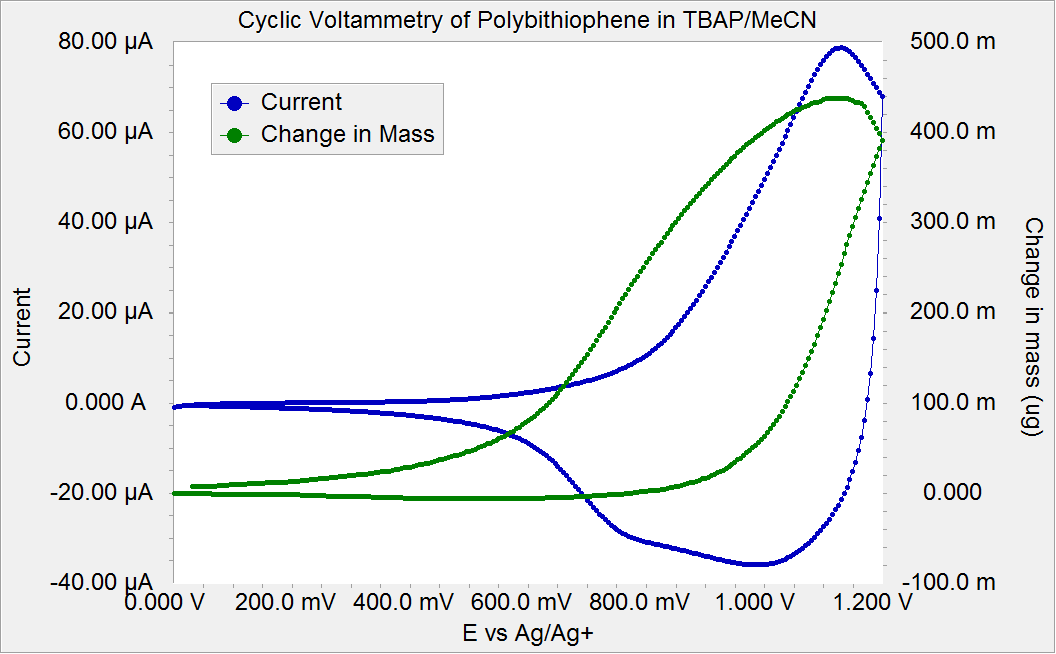  Mass and Current versus Voltage for one cycle of polybithiophene in 0.1 M TBAP/MeCN. Scan rate was 100 mV/s