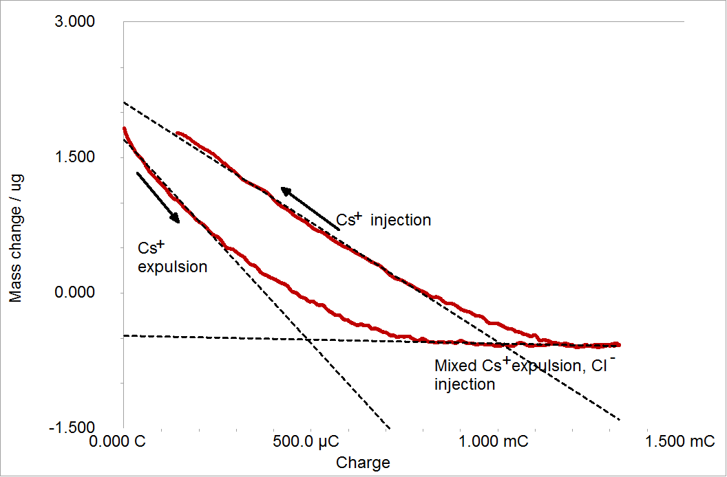 Gamry eQCM 10M characterizing a supercapacitor