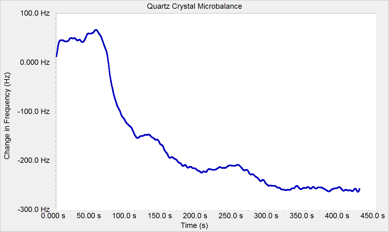 ease of monitoring LbL assembly using a quartz crystal microbalance