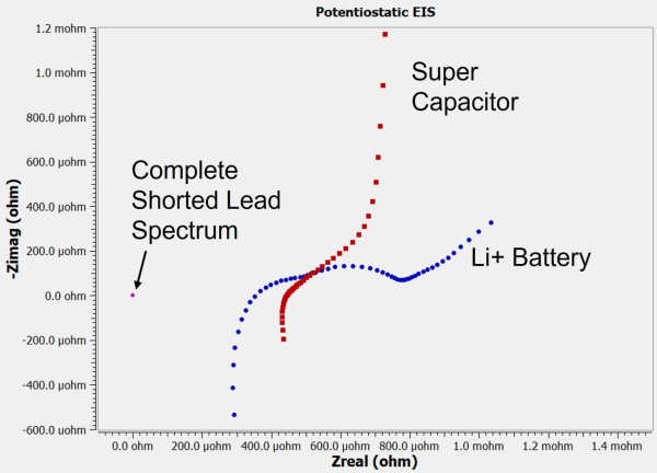 Nyquist plots for a 650 F super-capacitor, a 45 Ah Li+ battery, and system background