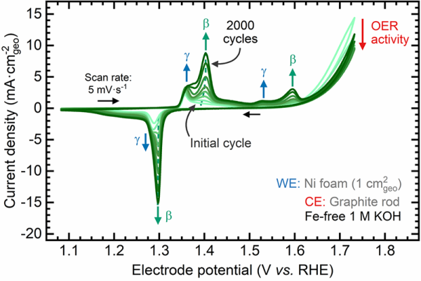 Figure 3 – CV scans recorded every 100 cycles during CV conditioning. The peaks for the β-NiOOH phase and the decrease in OER activity confirm the absence of Fe in the electrolyte. 