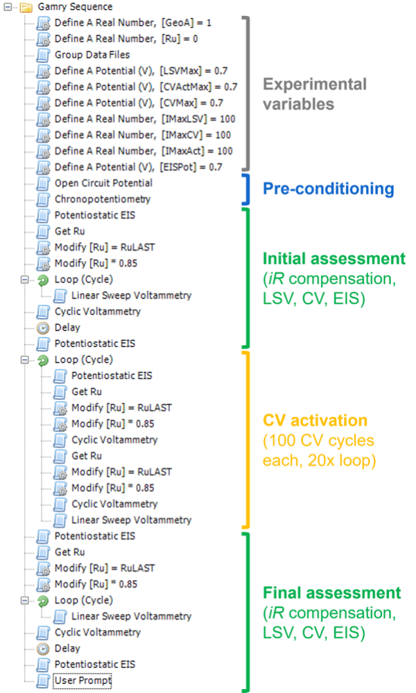 Figure 4 – Experimental sequence using Gamry’s sequence wizard