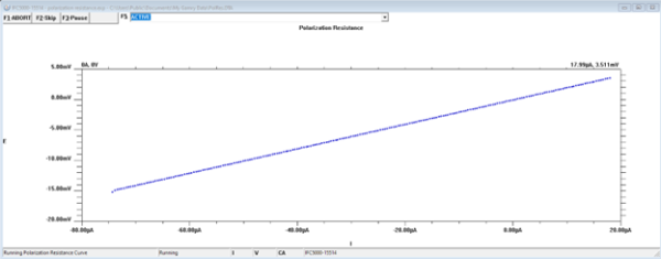 Active window during the polarization resistance experiment