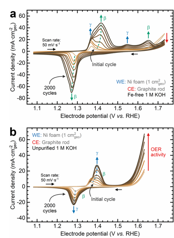 Figure 2 – CV scans of Ni foam electrodes