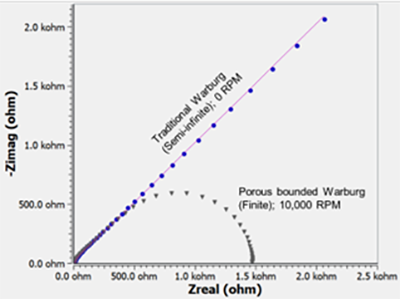 Porous Bounded Warburg