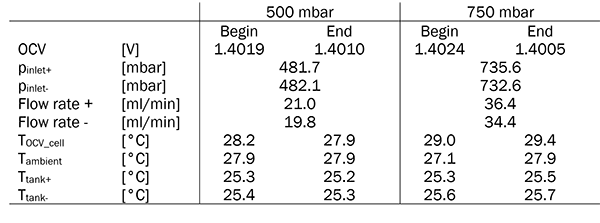 Experimental conditions for the experiments at constant OCVs and different flow rates.