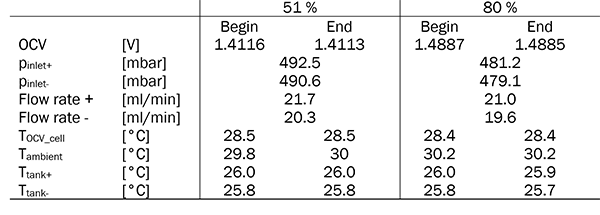 Experimental conditions for the experiments constant flow rate and different SOCs.