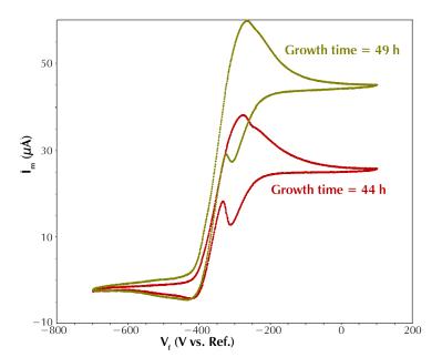 Cyclic voltammograms of a G. sulfurreducens biofilm during growth. 