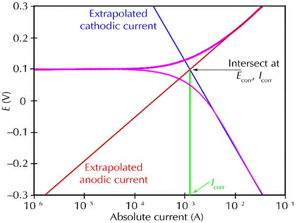 Potentiodynamic polarization curves (A) and Nyquist plo