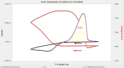 why integrate cyclic voltammetry