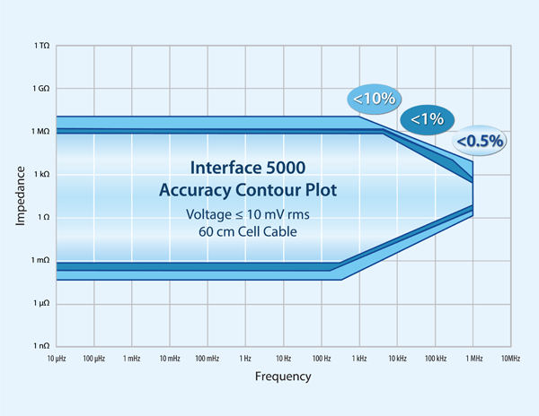 ACP Interface 5000E